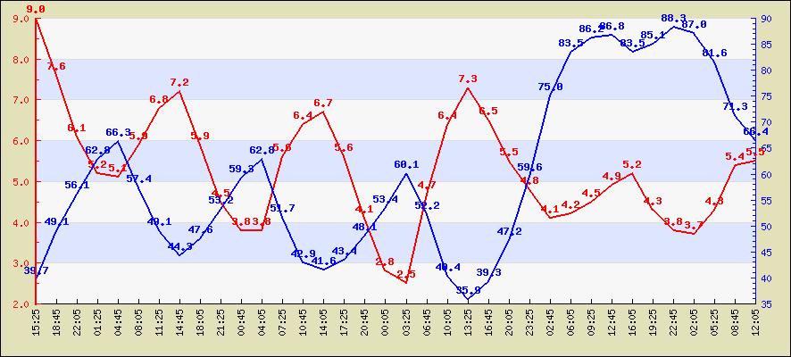 Last 24 hours temperature