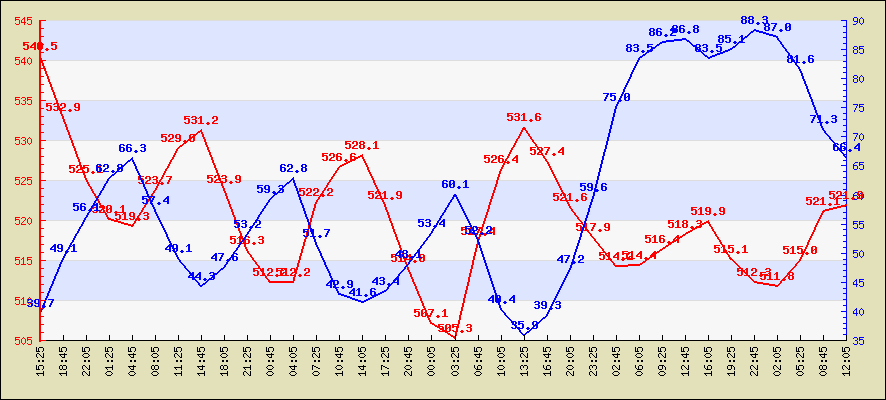 Last 24 hours temperature