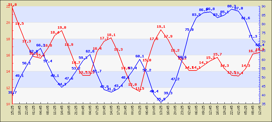 Last 24 hours temperature