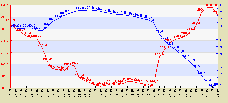 Last 4 hours temperature