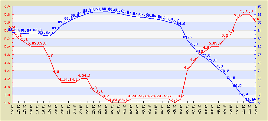 Last 4 hours temperature