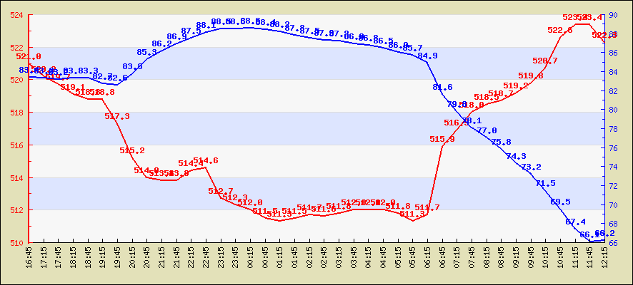 Last 4 hours temperature