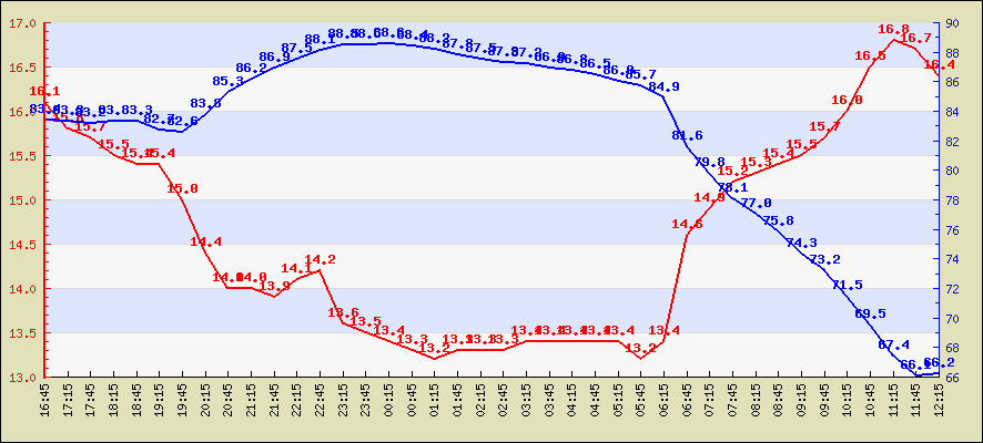 Last 4 hours temperature