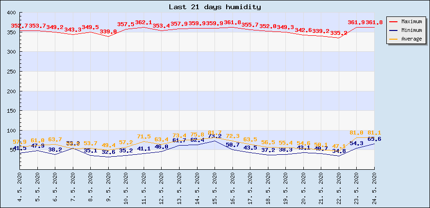 Last 21 days humidity