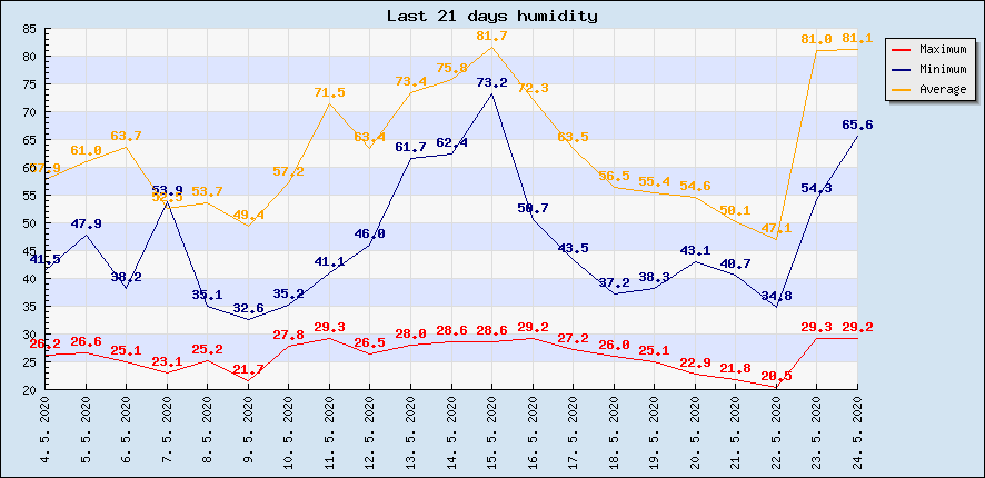 Last 21 days humidity