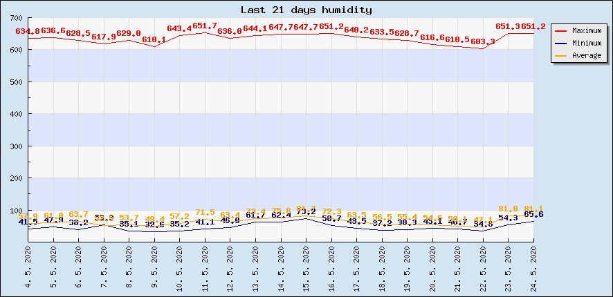 Last 21 days humidity
