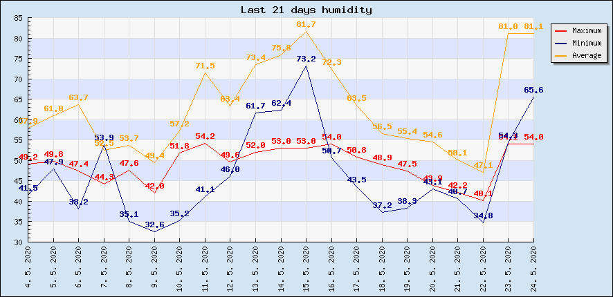 Last 21 days humidity
